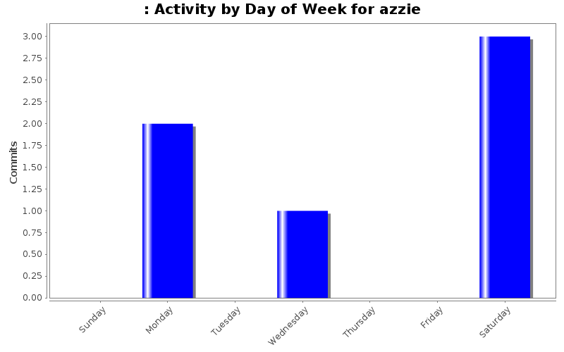Activity by Day of Week for azzie