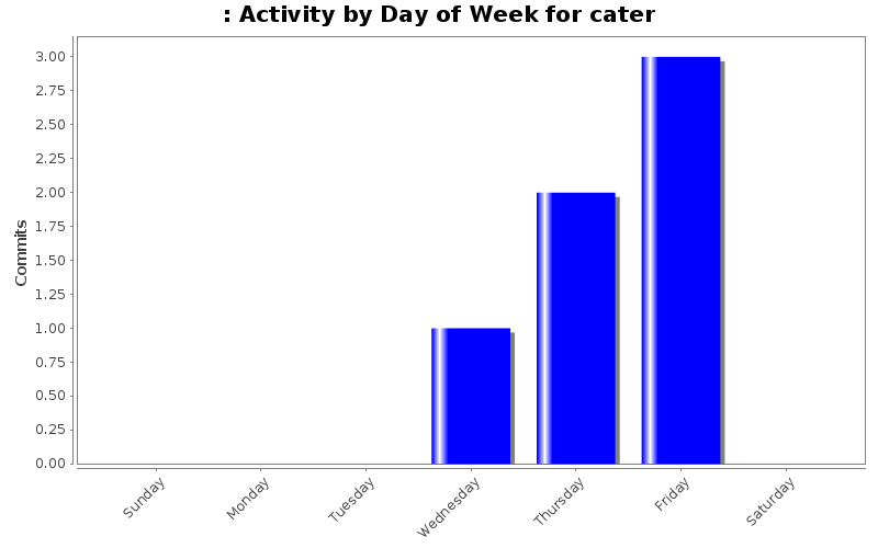 Activity by Day of Week for cater