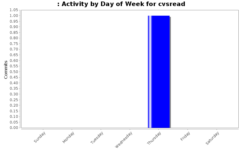 Activity by Day of Week for cvsread