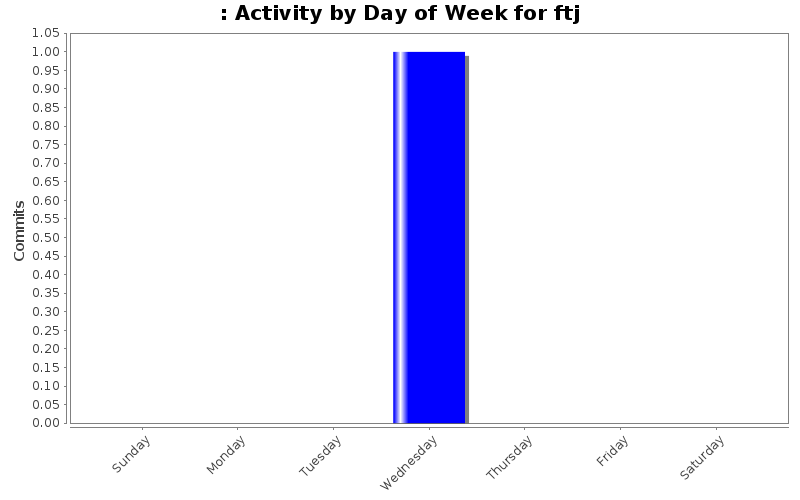 Activity by Day of Week for ftj