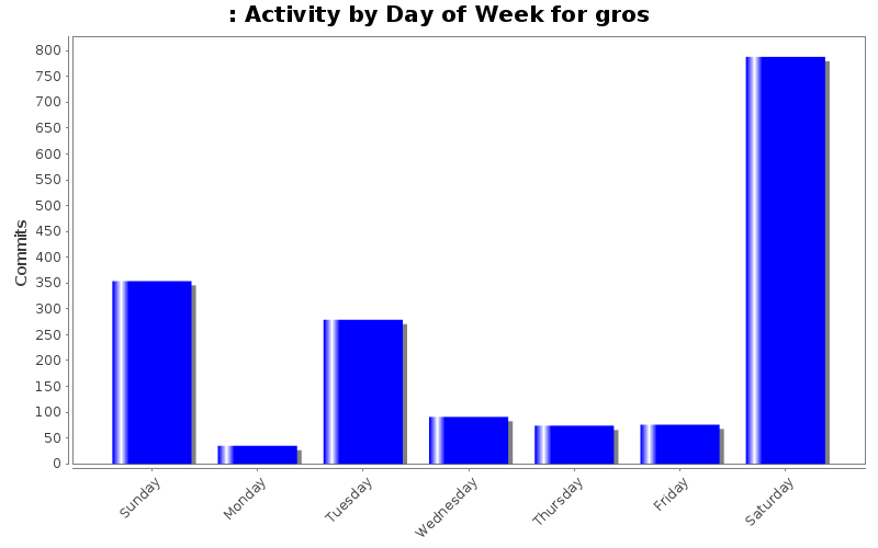 Activity by Day of Week for gros