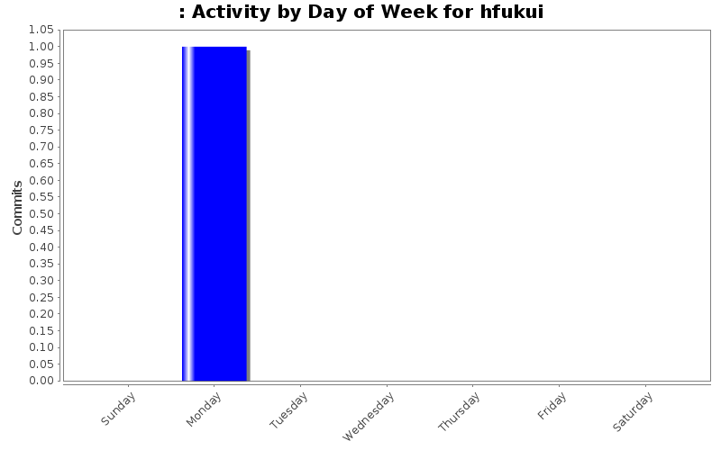 Activity by Day of Week for hfukui