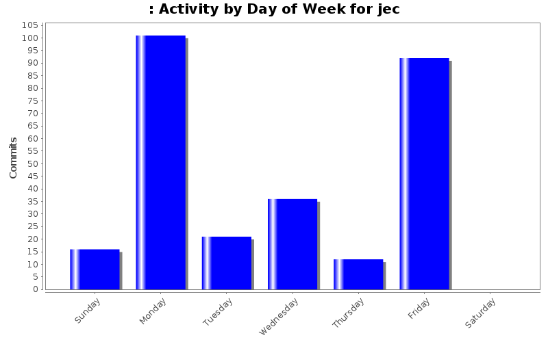 Activity by Day of Week for jec