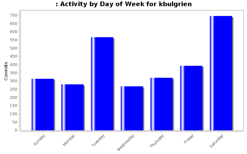 Activity by Day of Week for kbulgrien