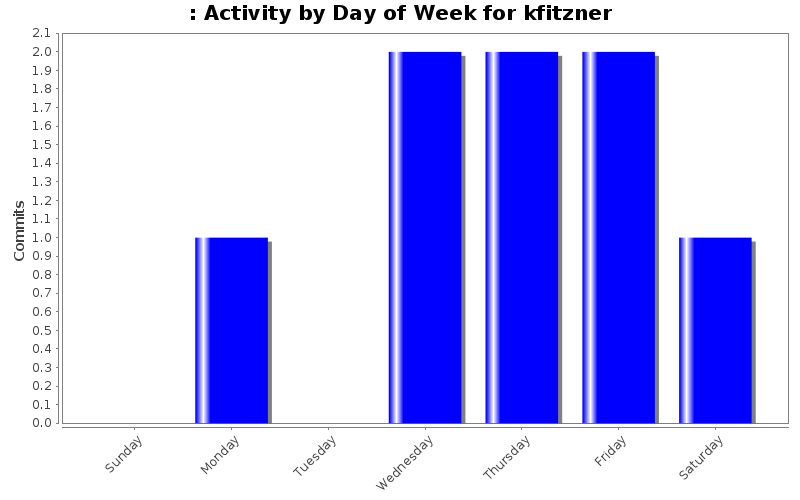 Activity by Day of Week for kfitzner