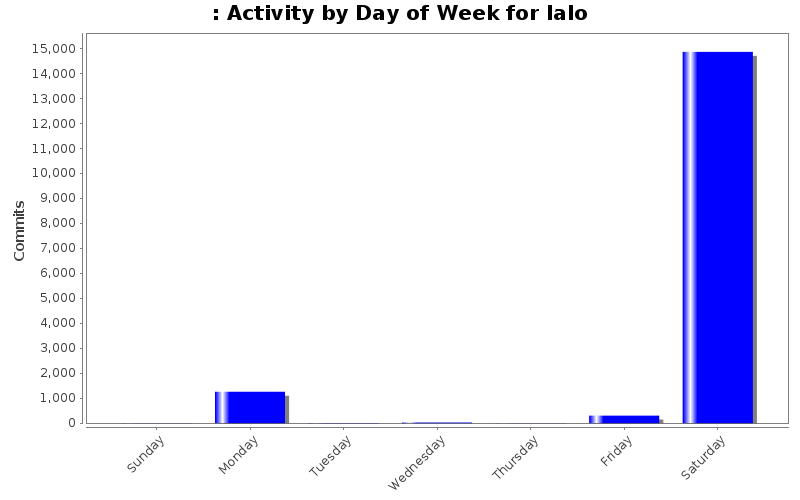 Activity by Day of Week for lalo