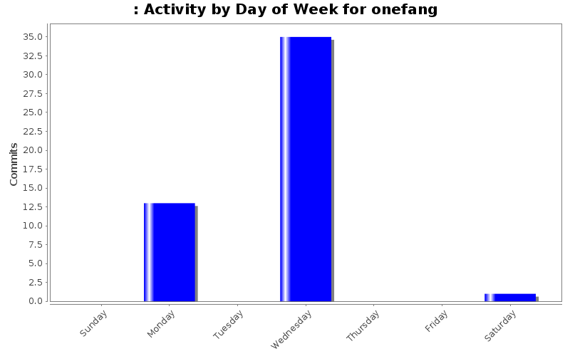 Activity by Day of Week for onefang
