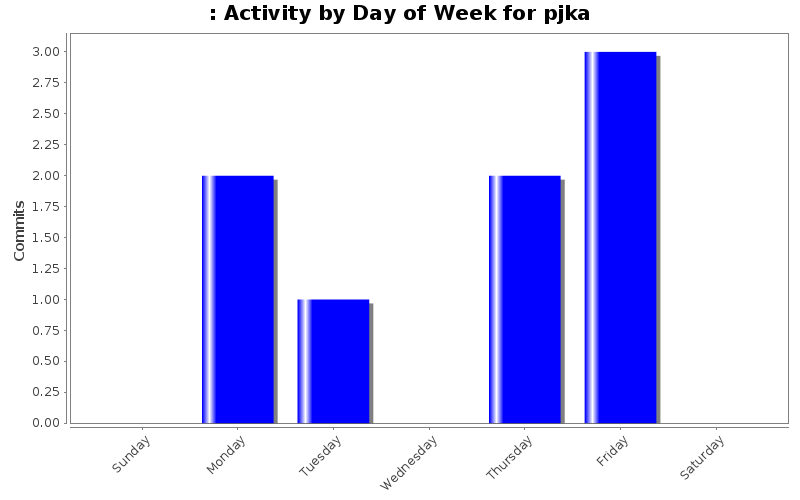 Activity by Day of Week for pjka