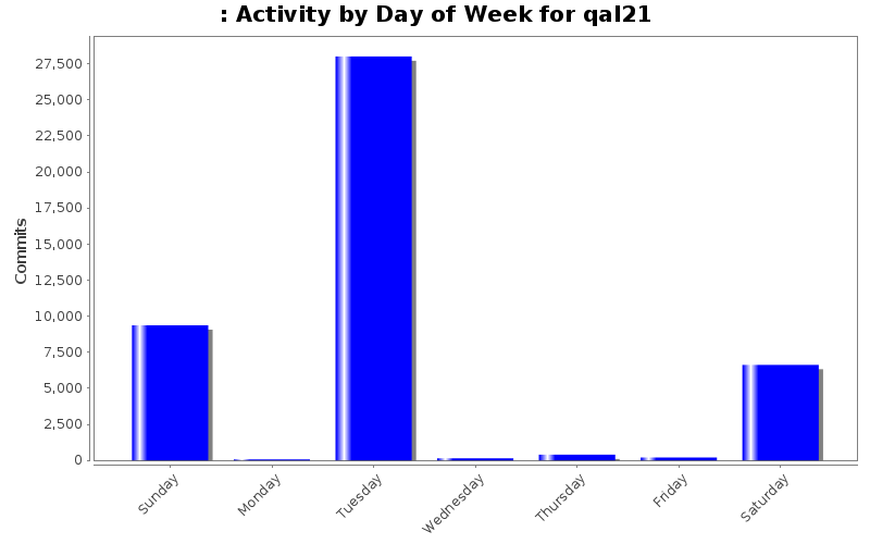 Activity by Day of Week for qal21