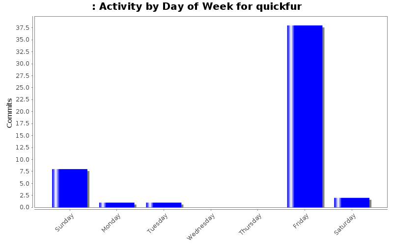 Activity by Day of Week for quickfur