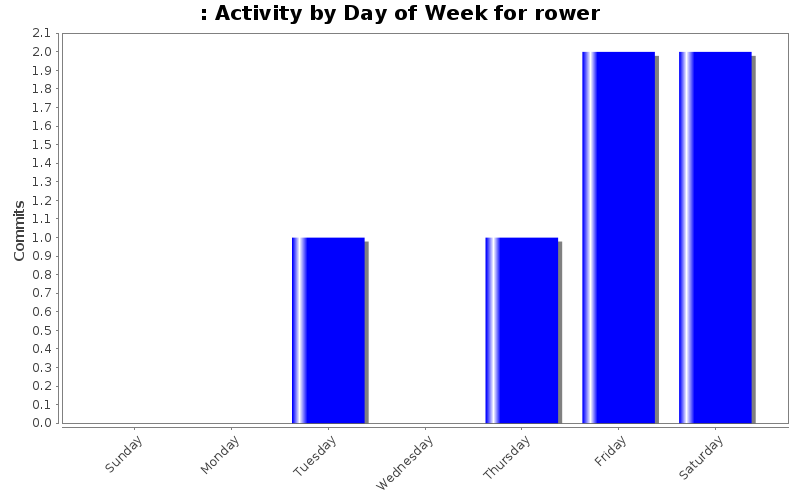 Activity by Day of Week for rower