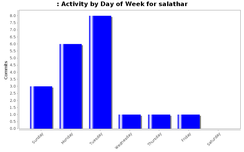 Activity by Day of Week for salathar