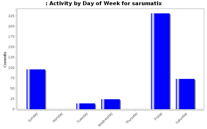 Activity by Day of Week for sarumatix