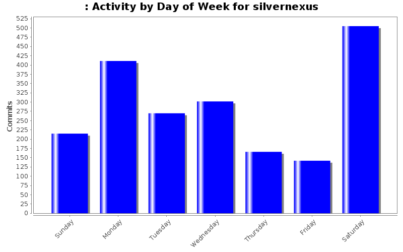 Activity by Day of Week for silvernexus