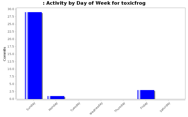 Activity by Day of Week for toxicfrog