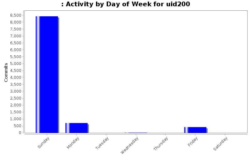 Activity by Day of Week for uid200