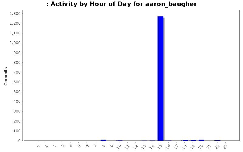 Activity by Hour of Day for aaron_baugher
