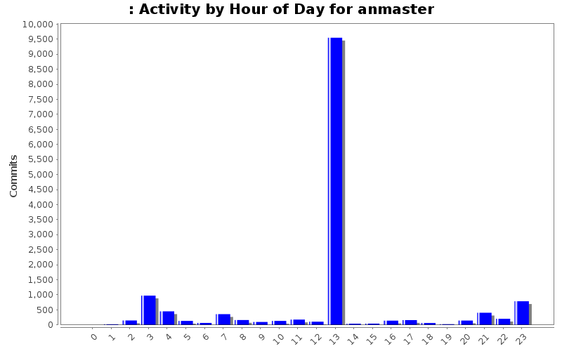 Activity by Hour of Day for anmaster