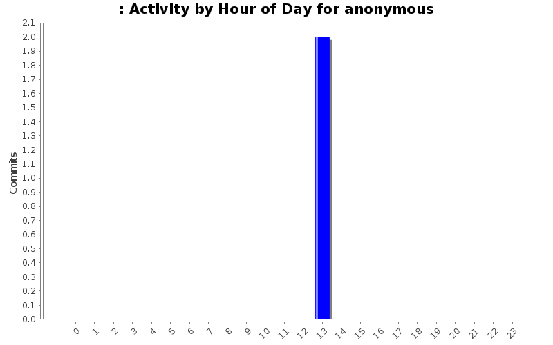 Activity by Hour of Day for anonymous