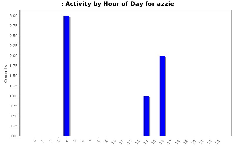Activity by Hour of Day for azzie