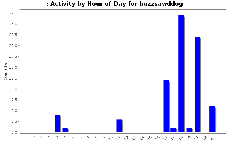 Activity by Hour of Day for buzzsawddog