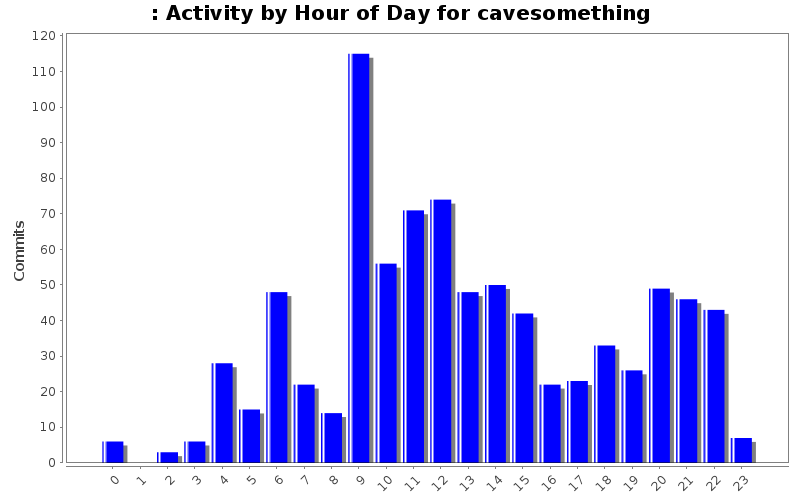 Activity by Hour of Day for cavesomething
