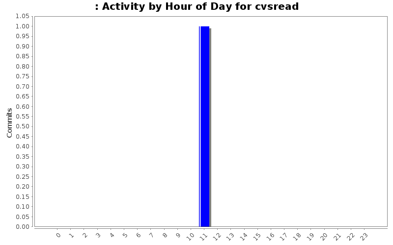 Activity by Hour of Day for cvsread