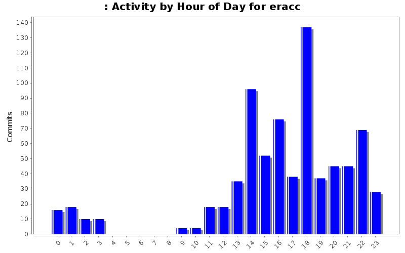 Activity by Hour of Day for eracc