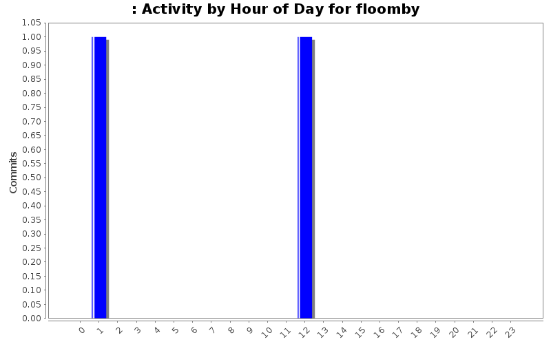 Activity by Hour of Day for floomby