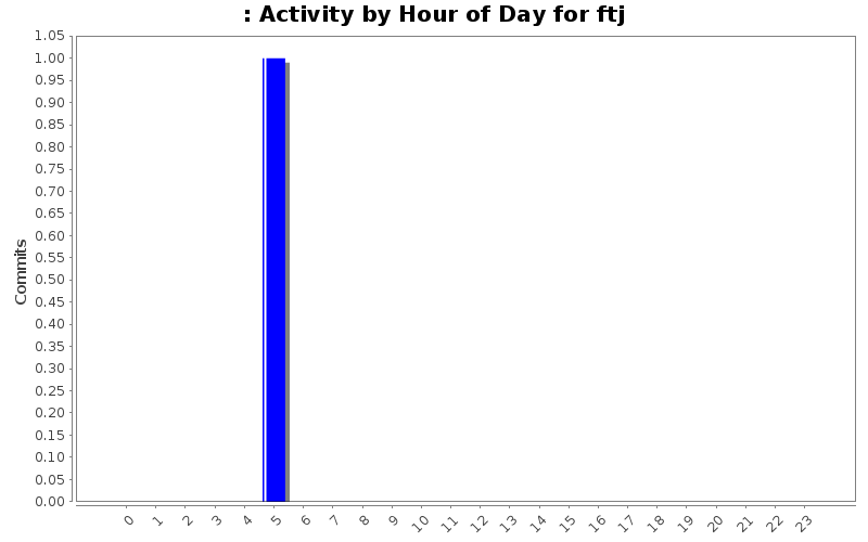 Activity by Hour of Day for ftj