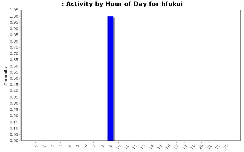Activity by Hour of Day for hfukui