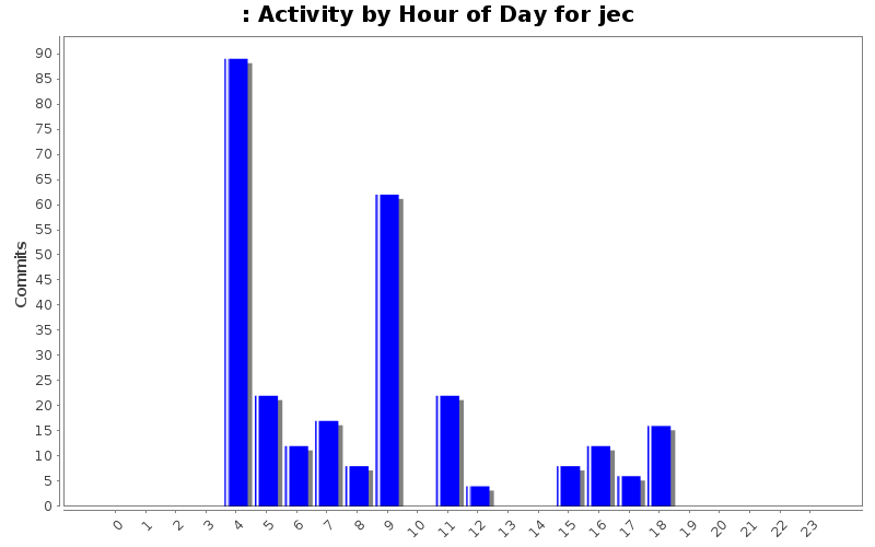 Activity by Hour of Day for jec