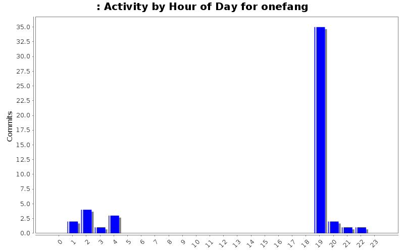 Activity by Hour of Day for onefang