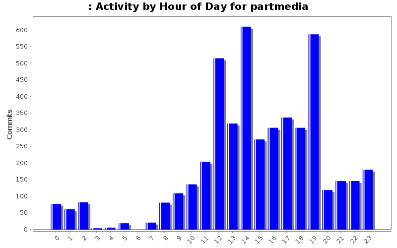 Activity by Hour of Day for partmedia