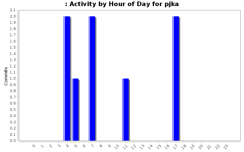 Activity by Hour of Day for pjka