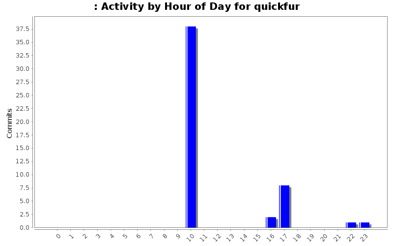 Activity by Hour of Day for quickfur