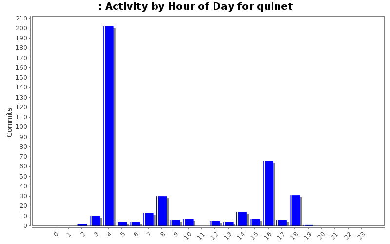 Activity by Hour of Day for quinet