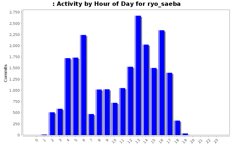 Activity by Hour of Day for ryo_saeba