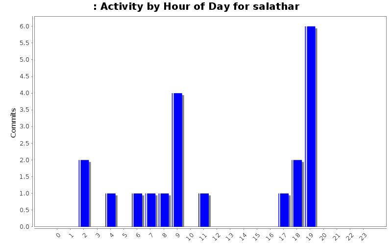 Activity by Hour of Day for salathar