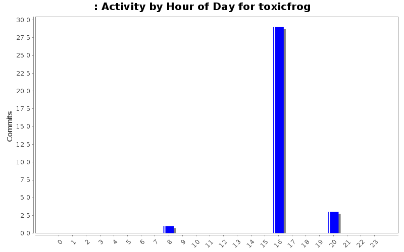 Activity by Hour of Day for toxicfrog