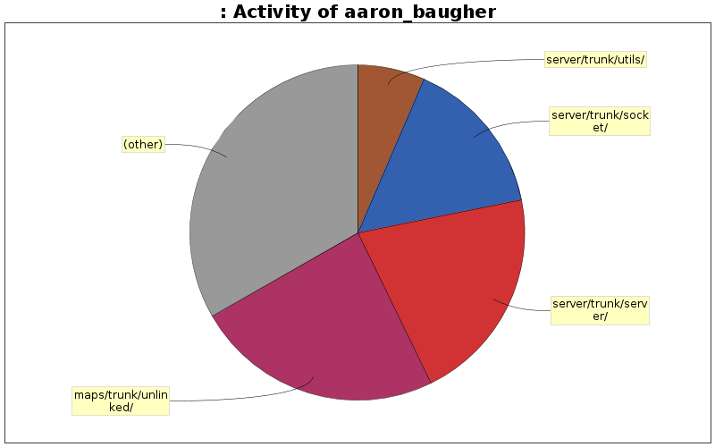 Activity of aaron_baugher