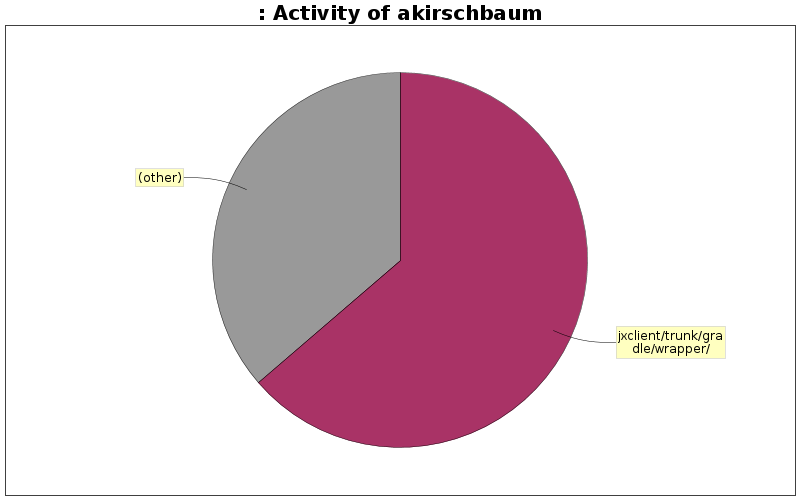 Activity of akirschbaum