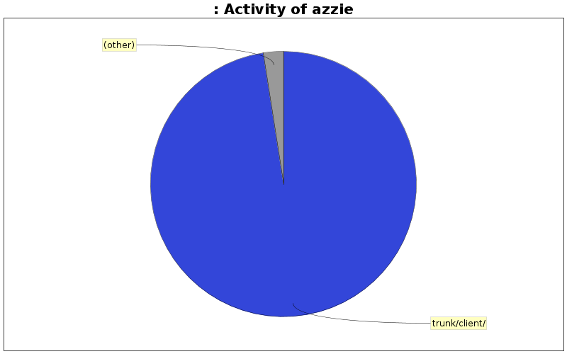 Activity of azzie