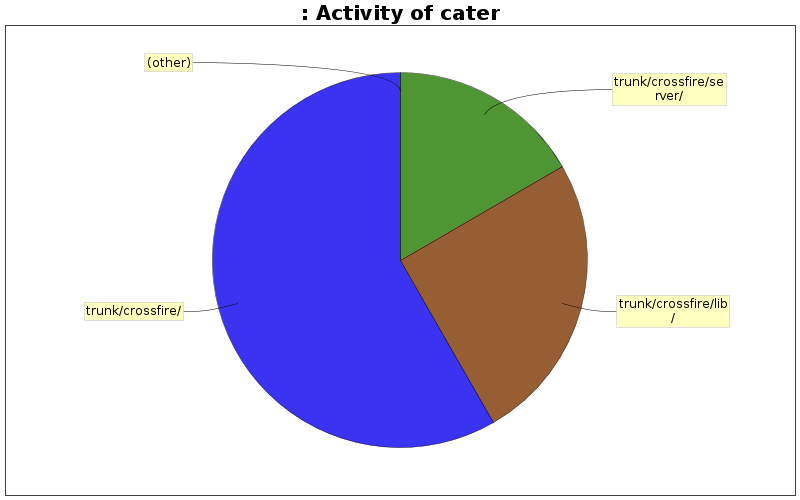Activity of cater