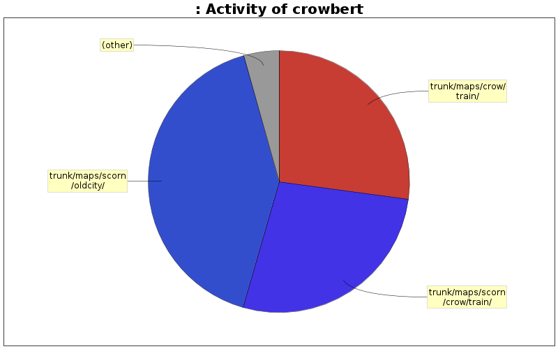 Activity of crowbert