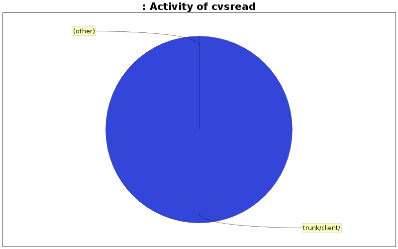 Activity of cvsread