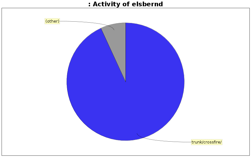 Activity of elsbernd