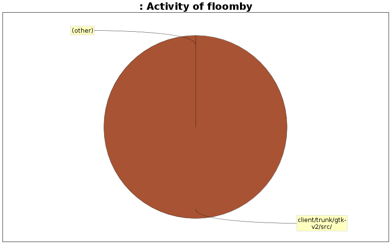 Activity of floomby