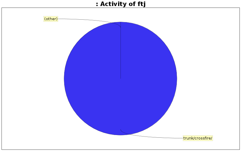 Activity of ftj