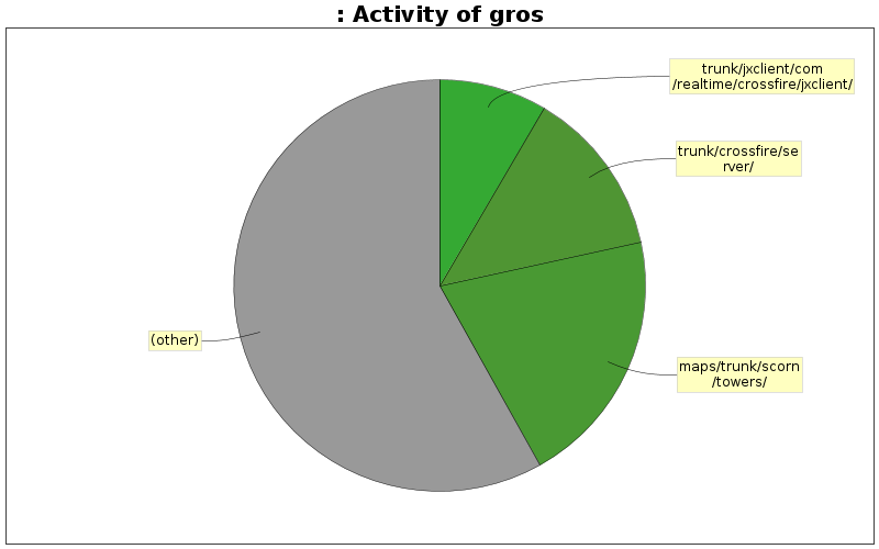 Activity of gros